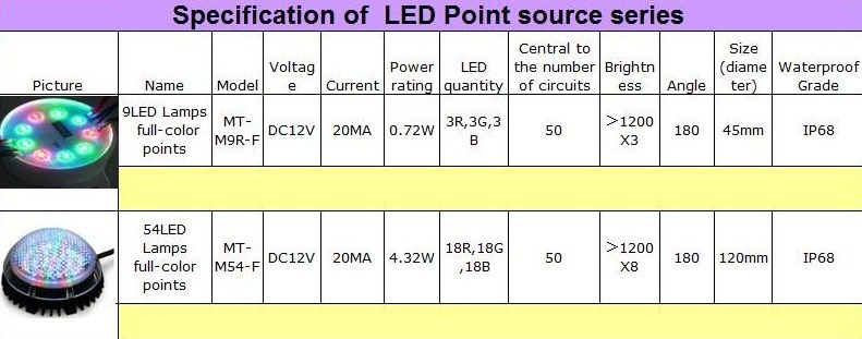 LED point source series